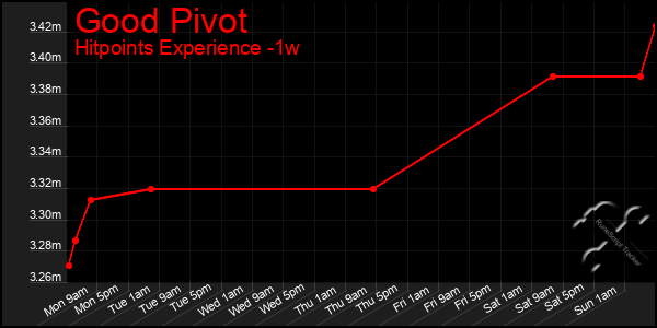 Last 7 Days Graph of Good Pivot
