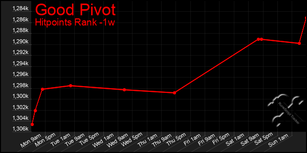Last 7 Days Graph of Good Pivot