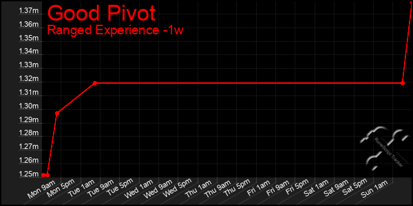 Last 7 Days Graph of Good Pivot