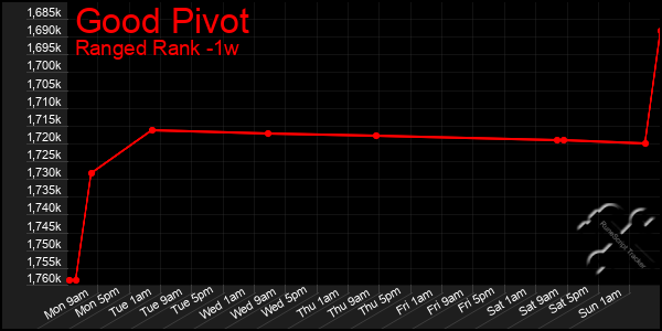Last 7 Days Graph of Good Pivot