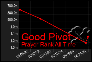 Total Graph of Good Pivot