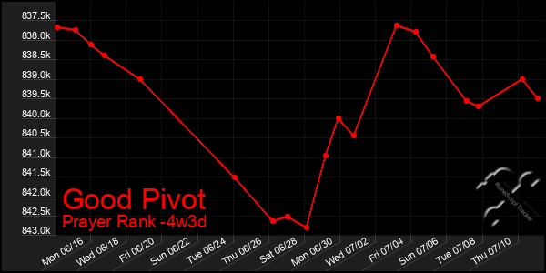Last 31 Days Graph of Good Pivot