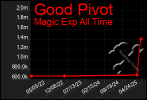 Total Graph of Good Pivot