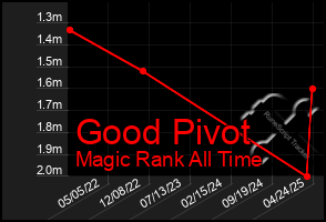 Total Graph of Good Pivot