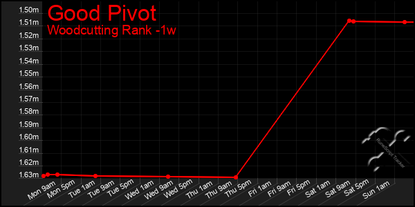 Last 7 Days Graph of Good Pivot