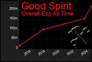 Total Graph of Good Spirit