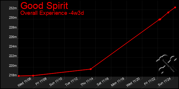 Last 31 Days Graph of Good Spirit