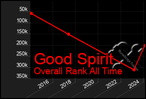 Total Graph of Good Spirit