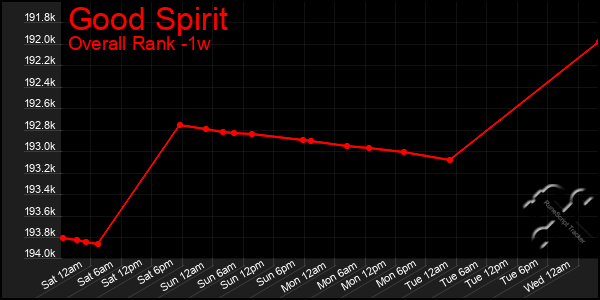 Last 7 Days Graph of Good Spirit