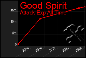 Total Graph of Good Spirit