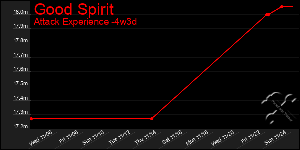 Last 31 Days Graph of Good Spirit