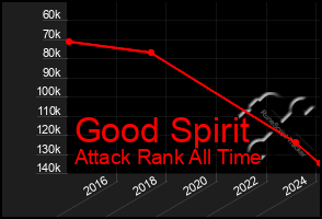 Total Graph of Good Spirit