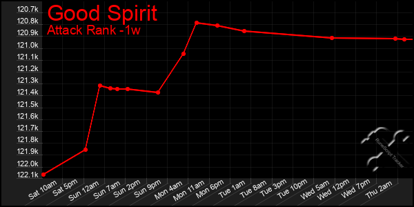 Last 7 Days Graph of Good Spirit