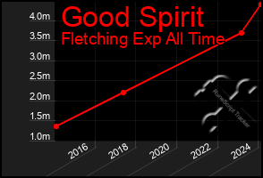 Total Graph of Good Spirit