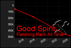 Total Graph of Good Spirit