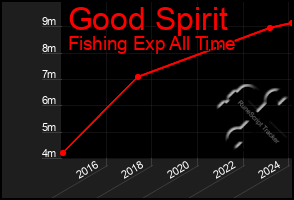 Total Graph of Good Spirit