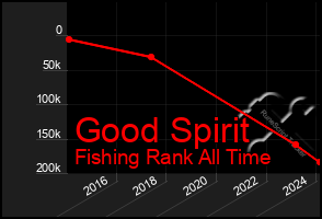 Total Graph of Good Spirit