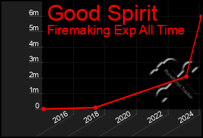 Total Graph of Good Spirit