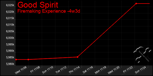 Last 31 Days Graph of Good Spirit