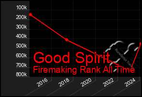 Total Graph of Good Spirit