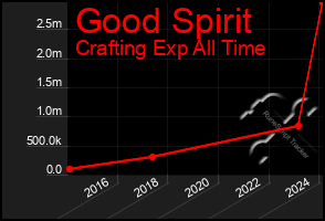 Total Graph of Good Spirit