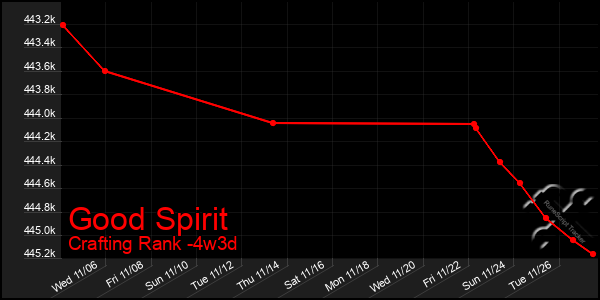 Last 31 Days Graph of Good Spirit