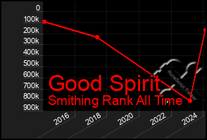 Total Graph of Good Spirit