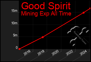 Total Graph of Good Spirit