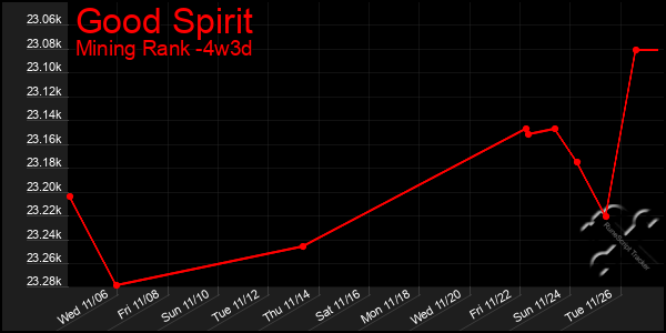 Last 31 Days Graph of Good Spirit