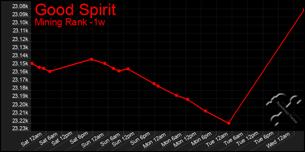 Last 7 Days Graph of Good Spirit