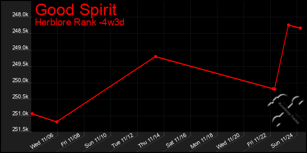 Last 31 Days Graph of Good Spirit