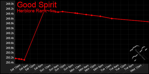 Last 7 Days Graph of Good Spirit