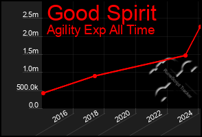 Total Graph of Good Spirit