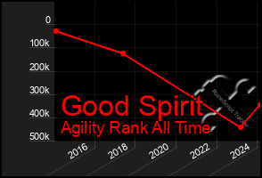 Total Graph of Good Spirit