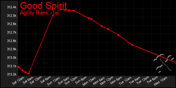 Last 7 Days Graph of Good Spirit