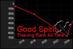 Total Graph of Good Spirit