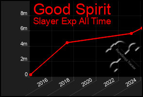 Total Graph of Good Spirit