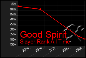 Total Graph of Good Spirit