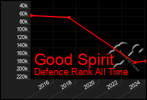 Total Graph of Good Spirit