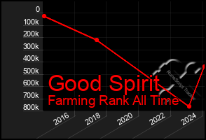 Total Graph of Good Spirit