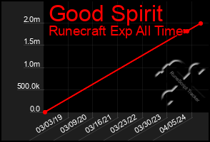 Total Graph of Good Spirit