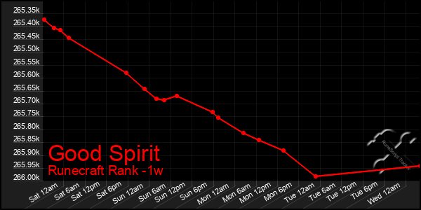 Last 7 Days Graph of Good Spirit