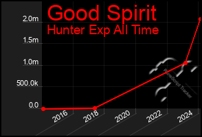 Total Graph of Good Spirit