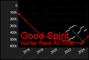 Total Graph of Good Spirit