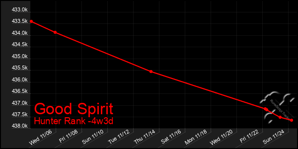 Last 31 Days Graph of Good Spirit