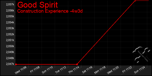 Last 31 Days Graph of Good Spirit