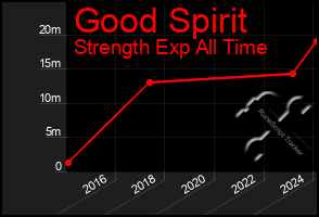 Total Graph of Good Spirit