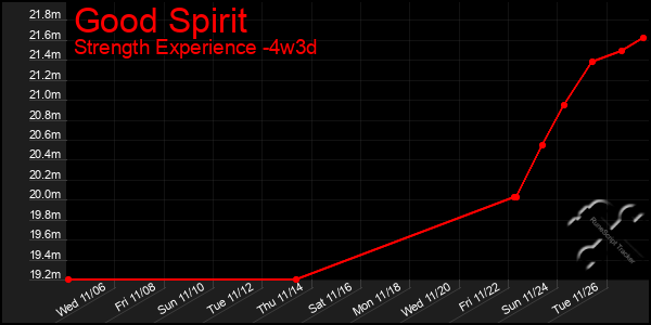 Last 31 Days Graph of Good Spirit