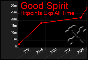 Total Graph of Good Spirit