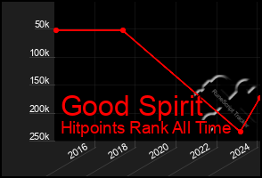 Total Graph of Good Spirit